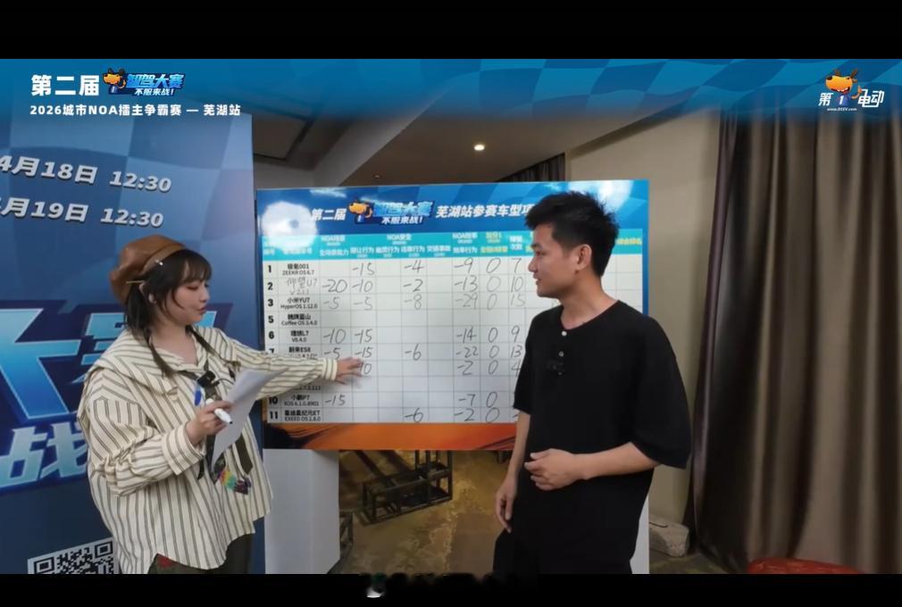 第二届中国智驾大赛第二届智驾大赛 芜湖站蔚来ES8 场景扣了5分，避让扣了15分