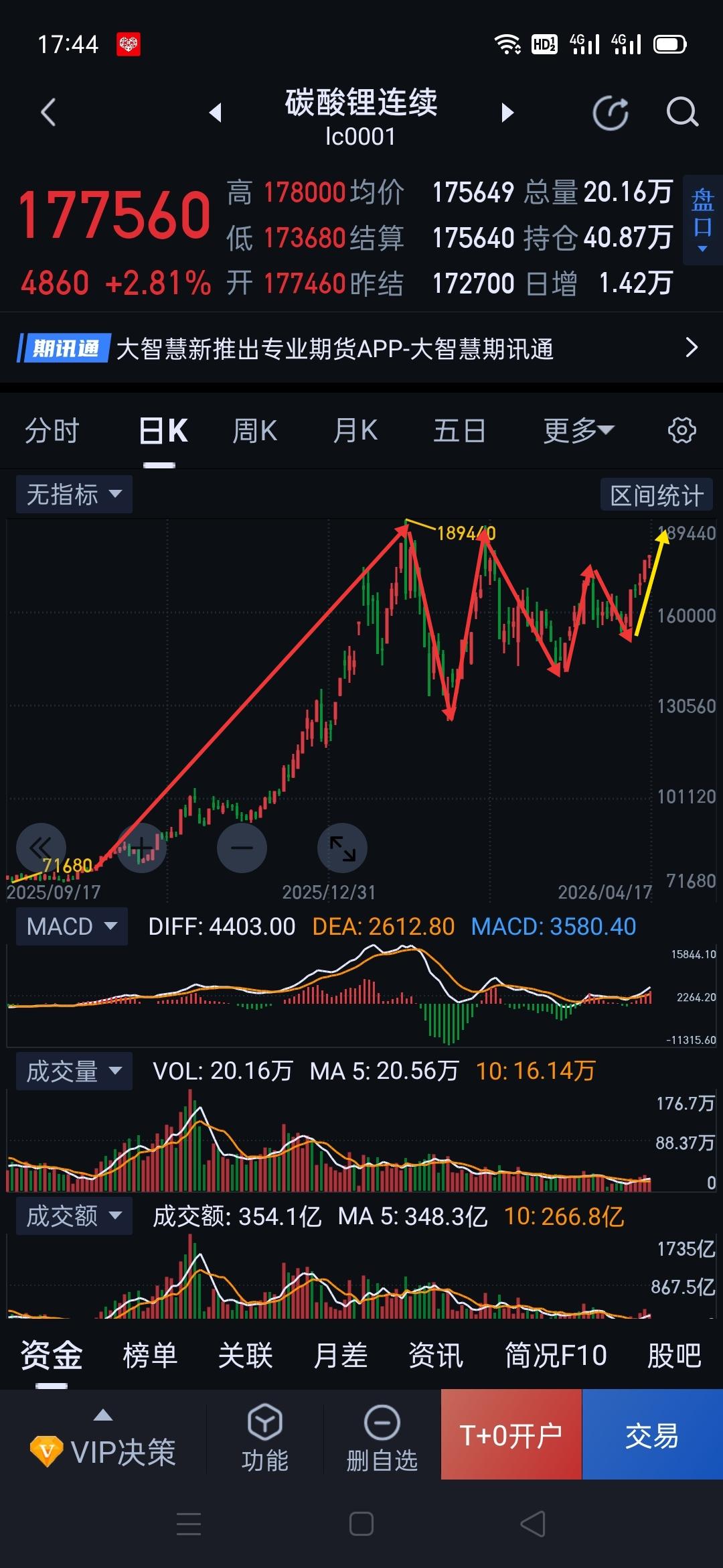 碳酸锂，下周将经历阶段性一致转分岐过程。                    
