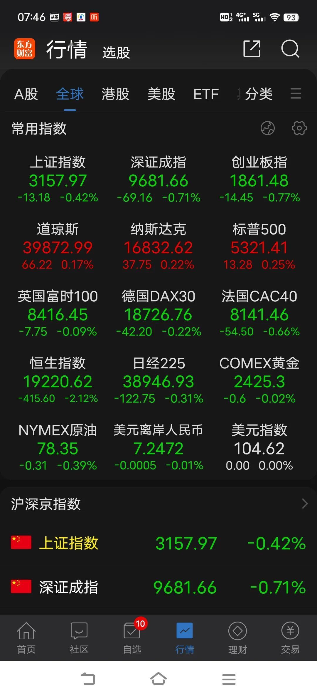 往下砸短线机会大一些，往上冲就得提防回落。没增量资金，存量资金只能反复的进行砸盘