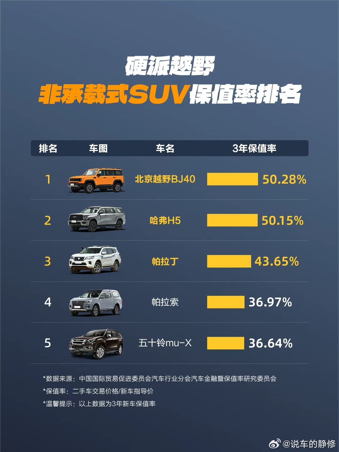 硬派越野保值率榜单出炉北京越野BJ403年保值率非承载式SUV排名第一实力越野，