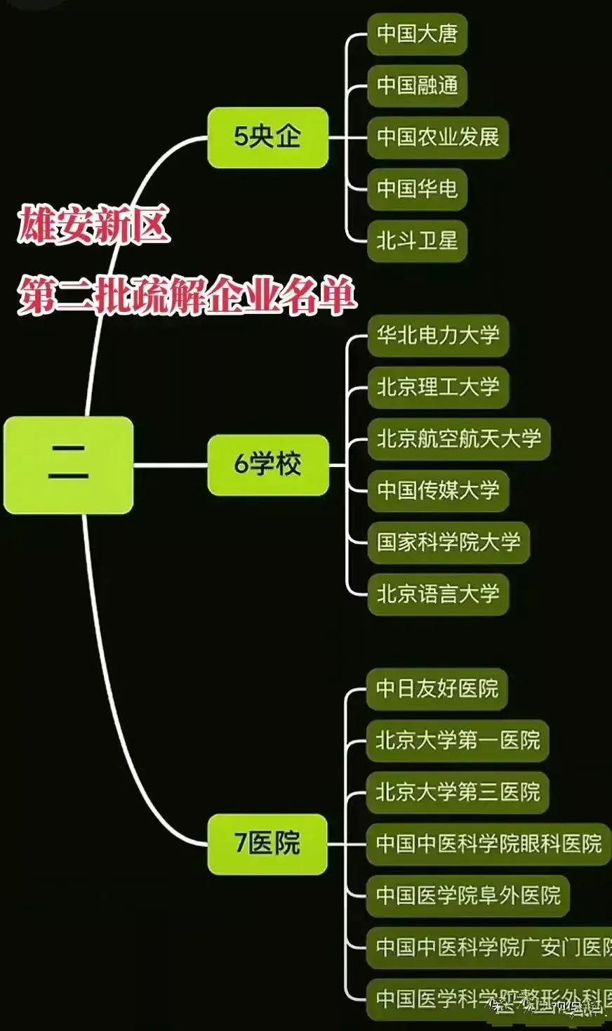 第二批疏解到雄安的高校来了？除了国企央企，著名医院之外，还有六所高校。他们是哪几