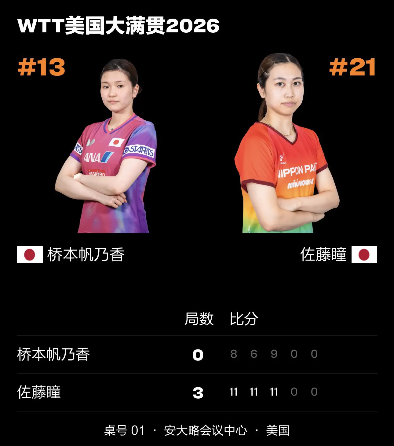 美国大满贯。佐藤瞳3:0战胜桥本凡奶香晋级女单8强