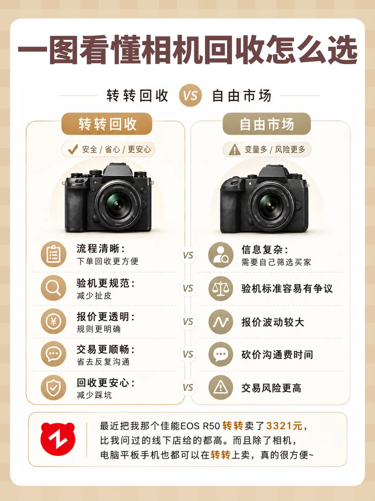 一图看懂相机回收怎么选。