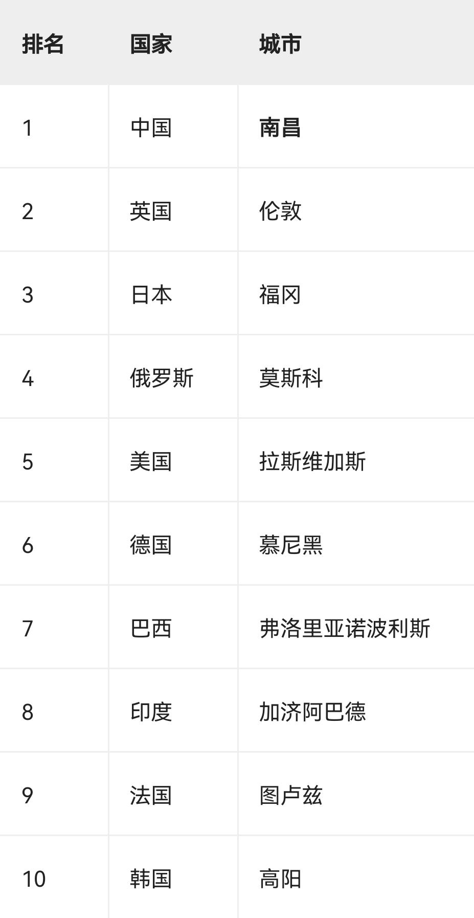 南昌—世界十大动感都会

提到“十大动感都市”，其实说的就是咱们南昌！

200