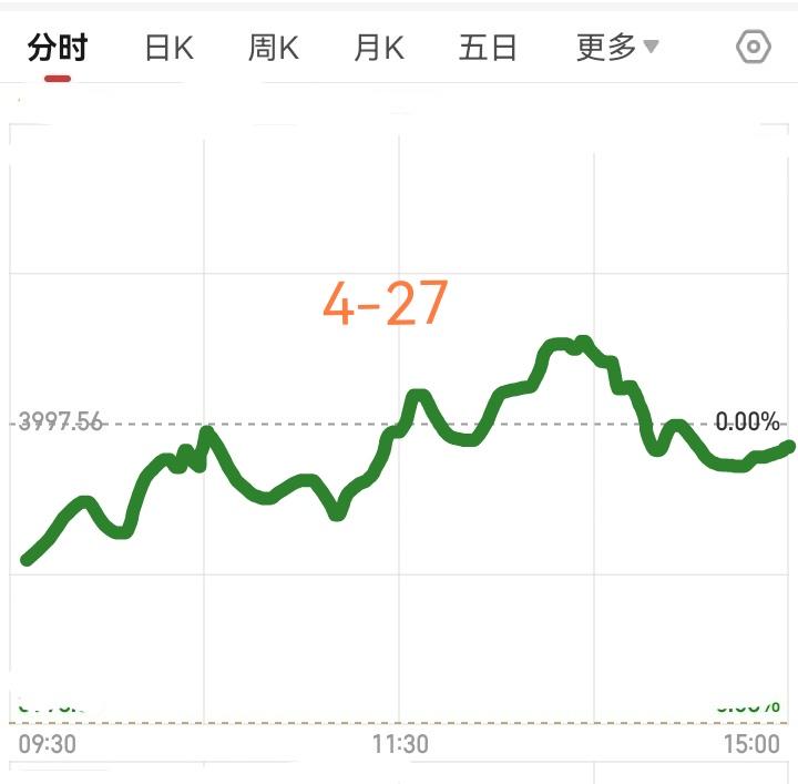 明天星期一，大盘会怎么走呢？
        请看图，预计明天低开，然后震荡上行