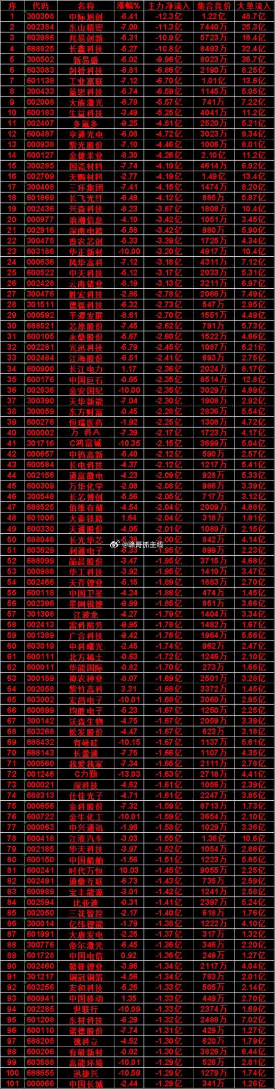 10月12日收盘｜主力资金动向名单主力净卖出个股- 江海股份：主力净流出2.41
