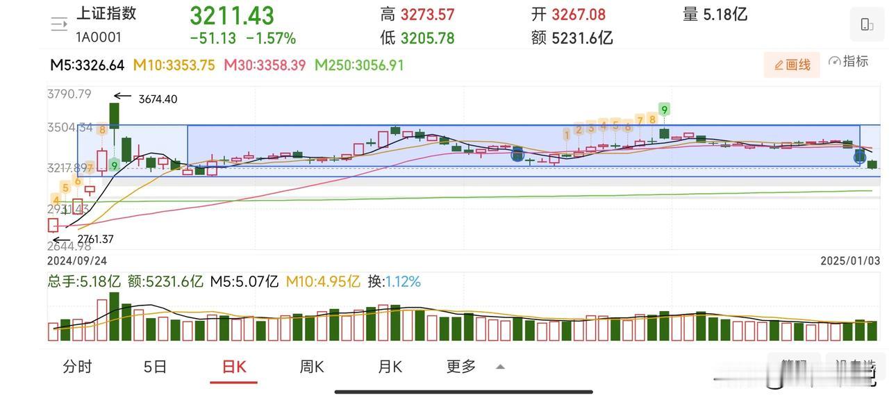 周五盘后市场信号：
港股止跌，A股收盘后港股出现反弹。富时A50指数小幅收涨；美