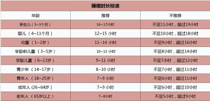 #最佳睡眠不是睡够8小时# 最佳的睡眠应该是指优质的睡眠质量，而不是固定地强调每