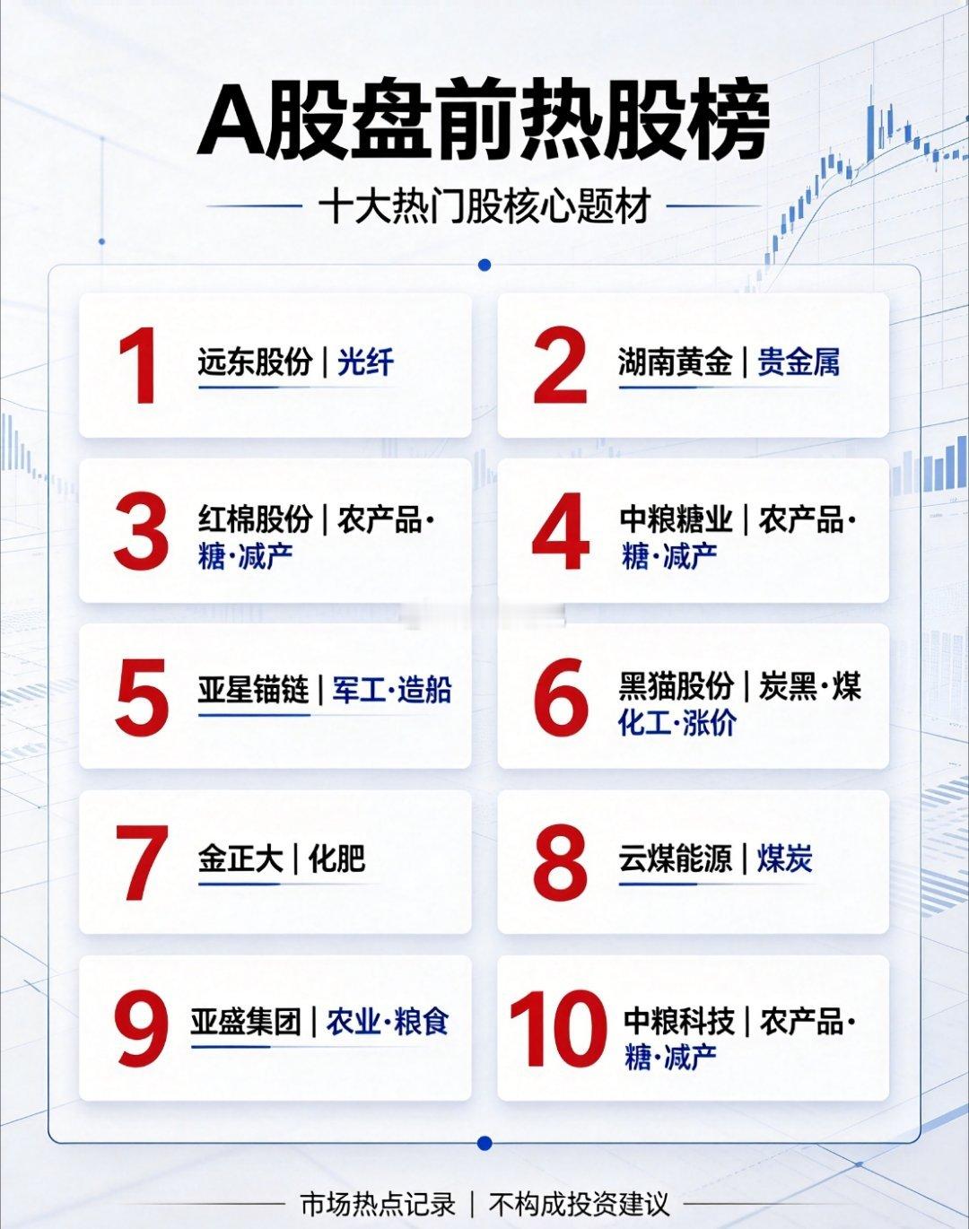 A股盘前热股榜十大热门股远东股份，第一，光纤湖南黄金，第二，贵金属红棉股份，第三