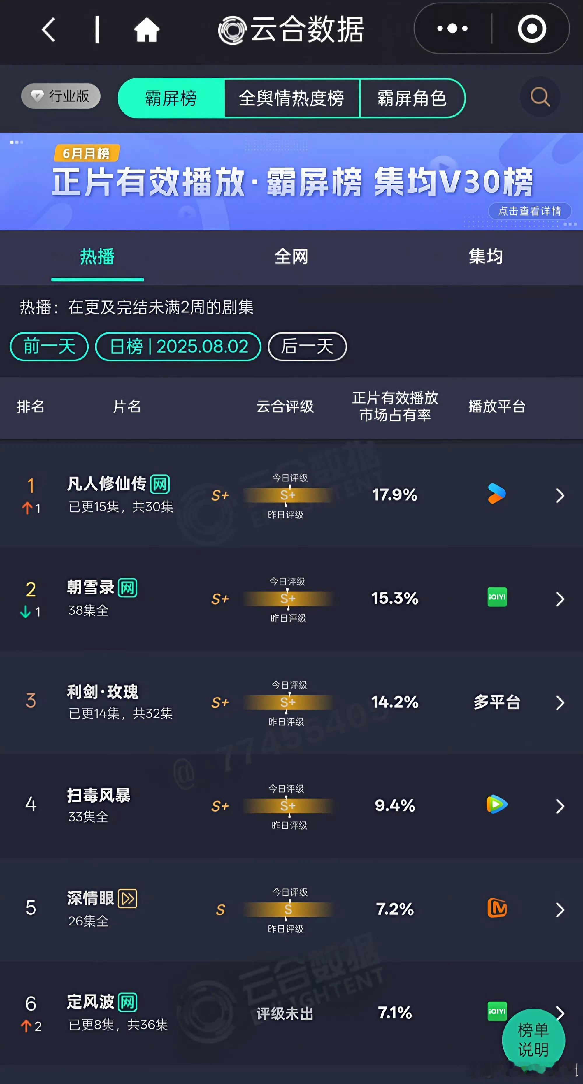 凡人修仙传云合17.9%登顶 凡人修仙传云合17.9%登顶，看得出来观众有多爱，