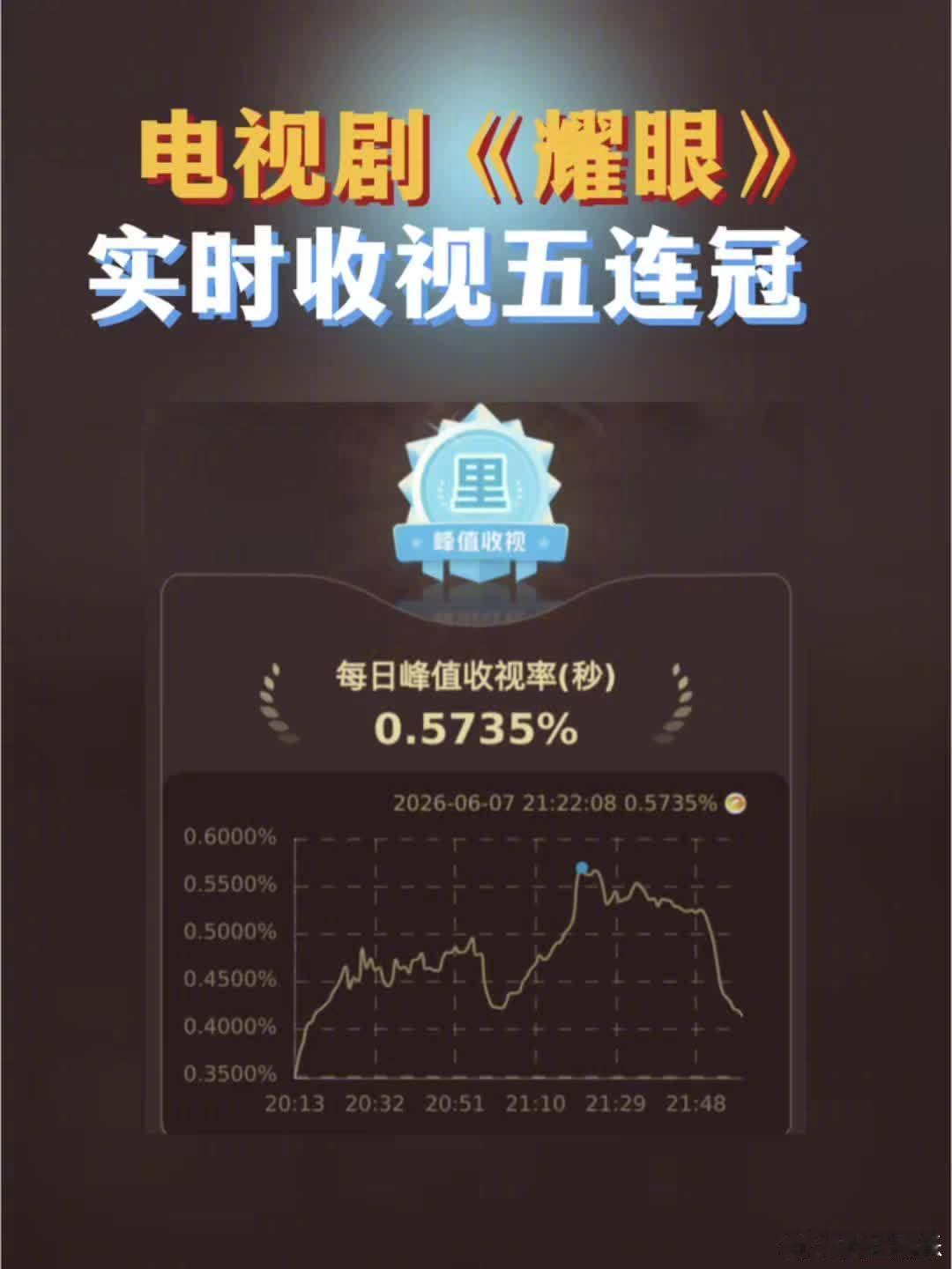 耀眼的收视率耀眼爆剧耀眼的收视率，耀眼爆剧实感，连续五天斩获卫视收视冠军，咱就说