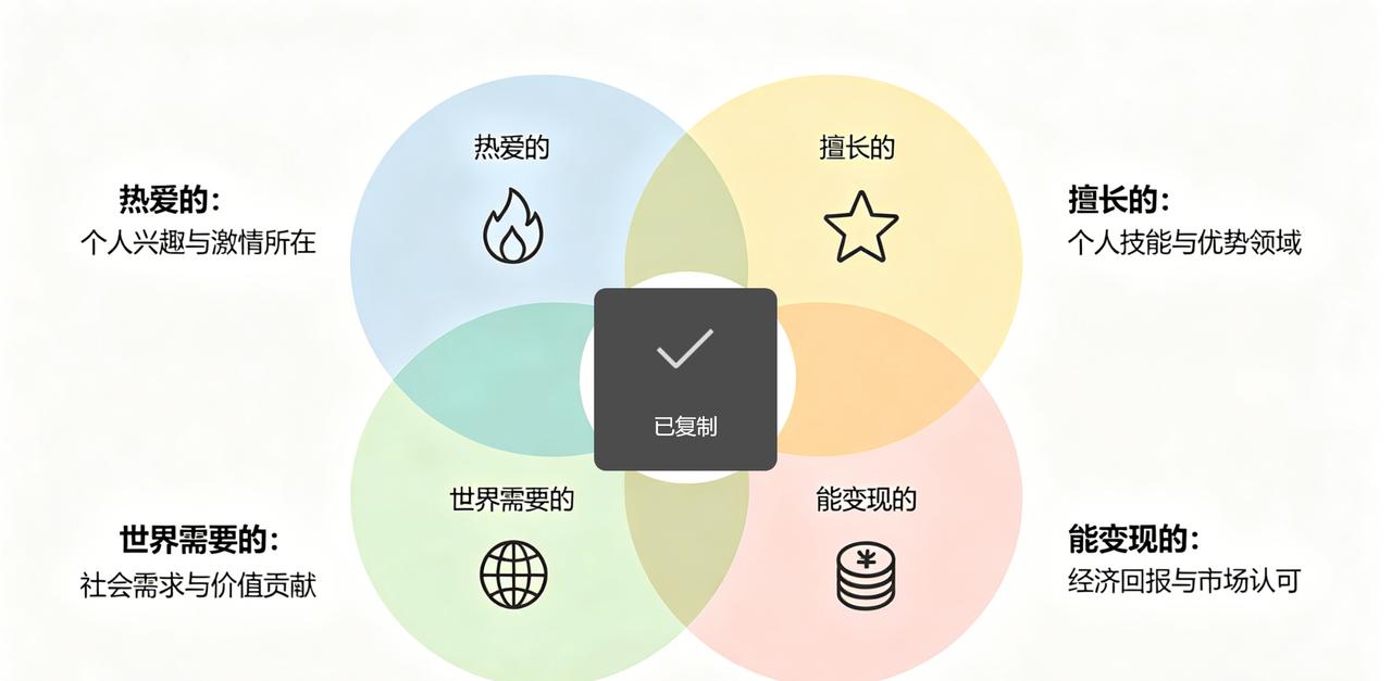 人生价值韦恩图｜找到那个“非你不可”的位置
是不是常有这种感觉：
好像什么都能做