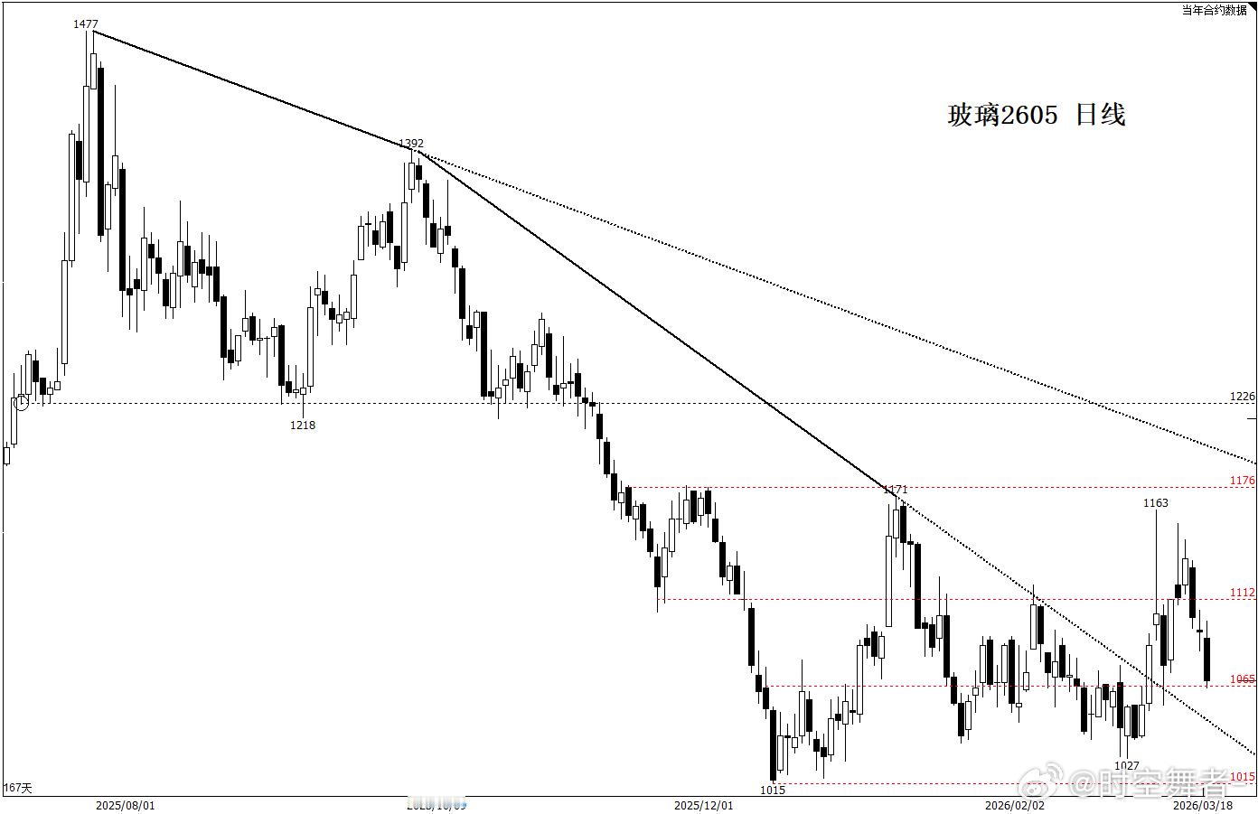 玻璃纯碱 基本面没故事可以讲，价格又在低位，也就导致了做多没驱动，做空性价比不高