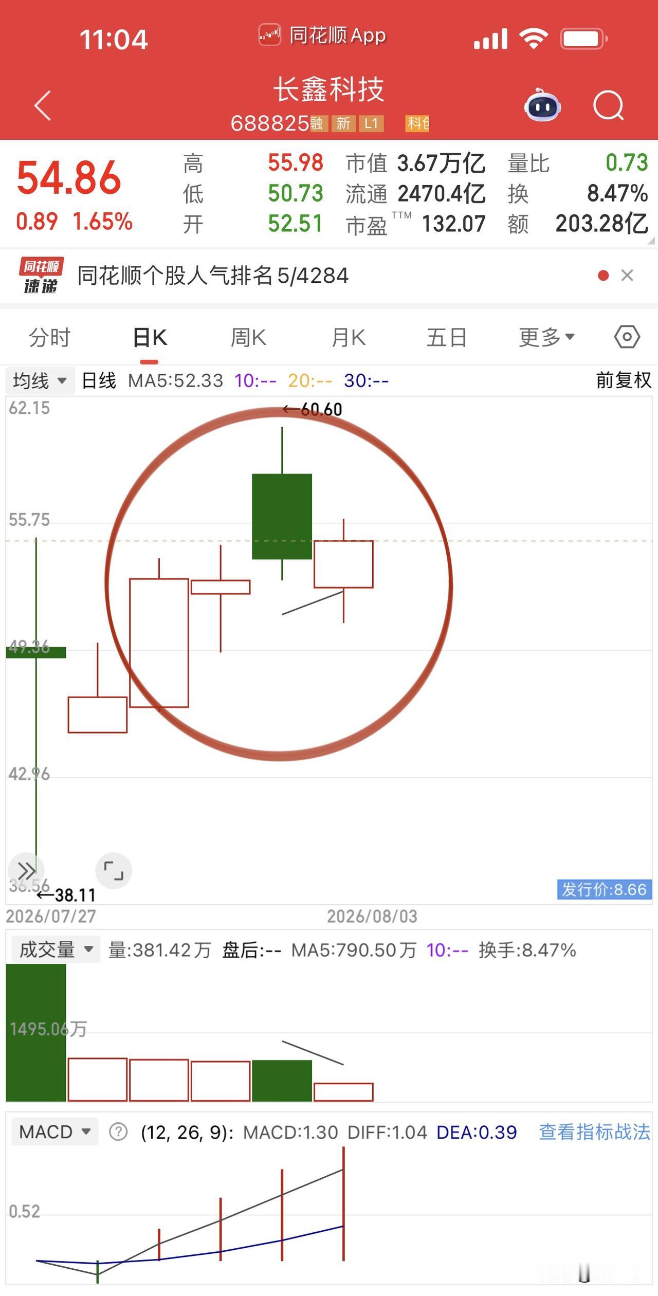 存储芯片龙头长鑫科技回踩后翻红，
日内振幅接近10%！
光模块同步上攻，
中际旭