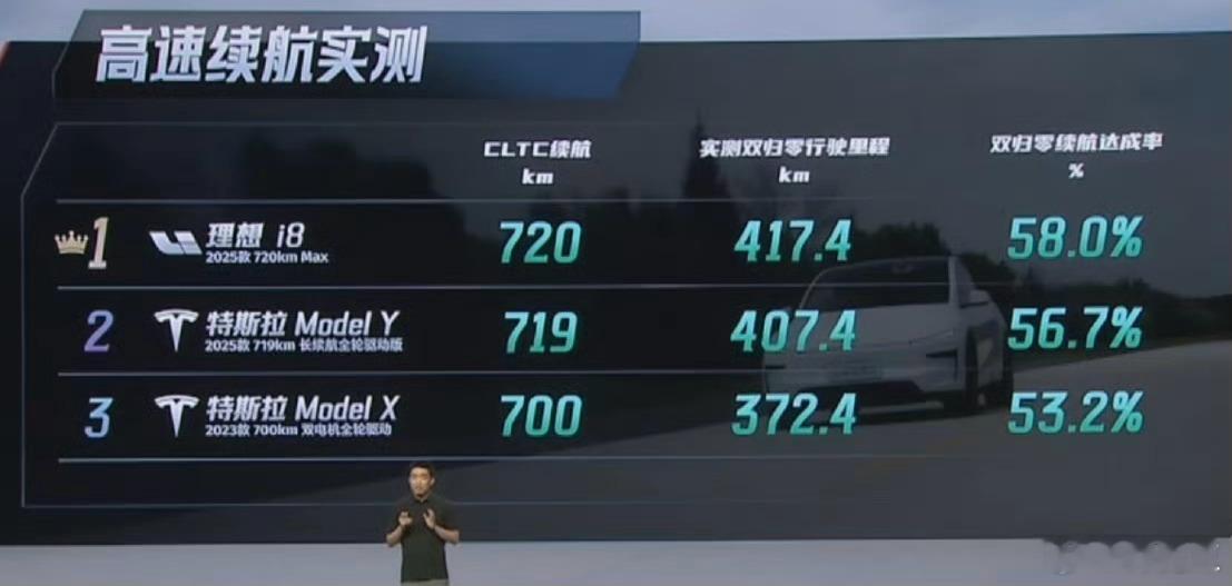 理想i8这个均速120km/h续航蛮厉害的而且是非常有意义的对比 那为什么说特斯
