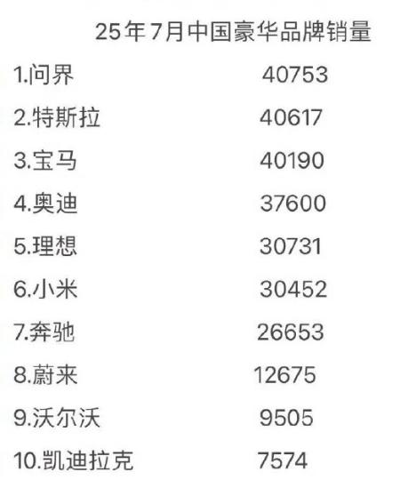 “问界牛B，上个月已经成为了中国豪华品牌的第一名，首次超越了BBA，特斯拉这次传