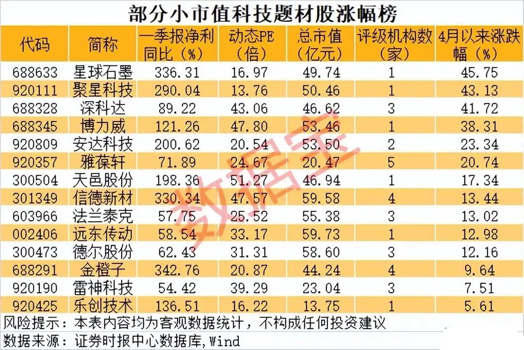 4月领涨榜！高增长小市值科技题材潜力股全梳理！4月行情收官，小市值科技股成为市场