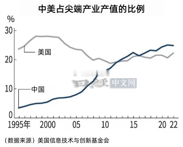 美国信息技术与创新基金会(ITIF)发布了分析10个尖端产业领域的各国或地区生产