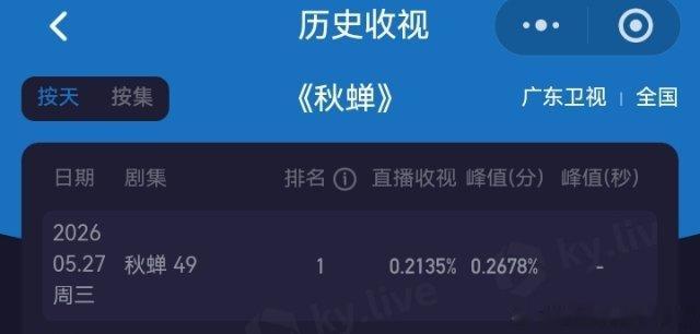 任嘉伦 秋蝉收官49集，实时收视率重回第一！峰值0.2678%，优秀完成叶冲的谢