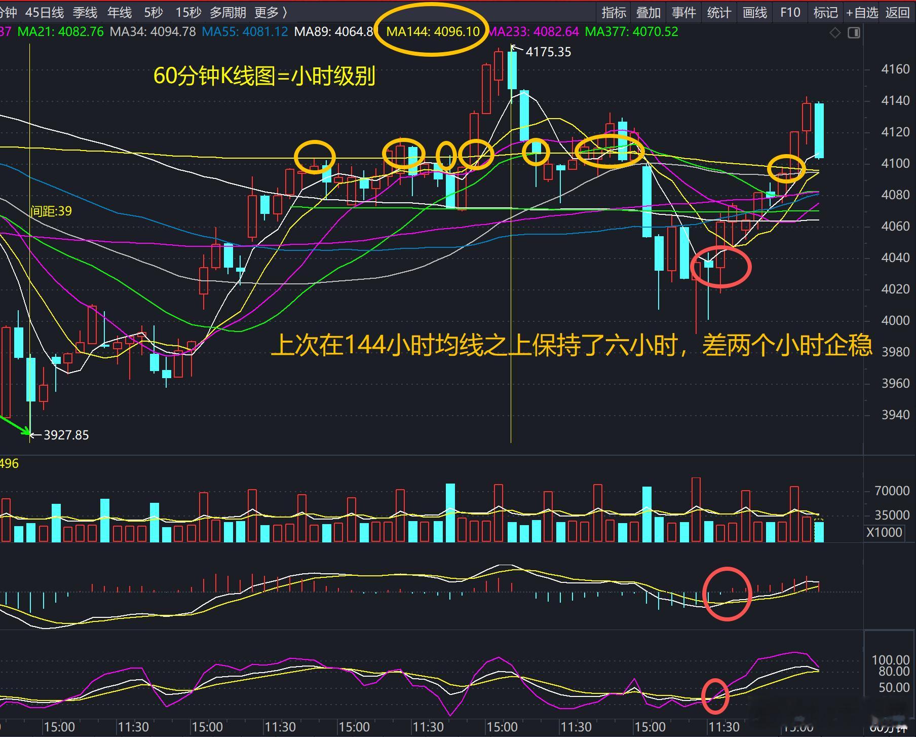 144小时均线已经下移到4095附近与34小时均线、8小时均线一带交汇，形成了小
