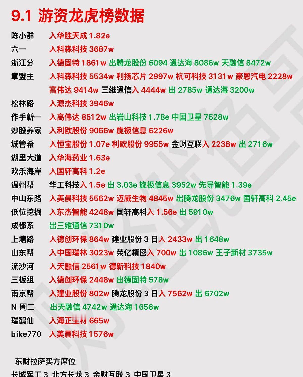 9月1日开盘半小时，陈小群的名字刷屏交易软件，挂出1.2亿扫板某只前期被腰斩的芯