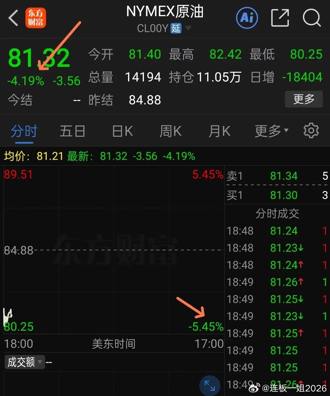 重大利好，美伊冲突即将结束，中东地区大和平。特朗普14日在社交媒体发文，美伊协议