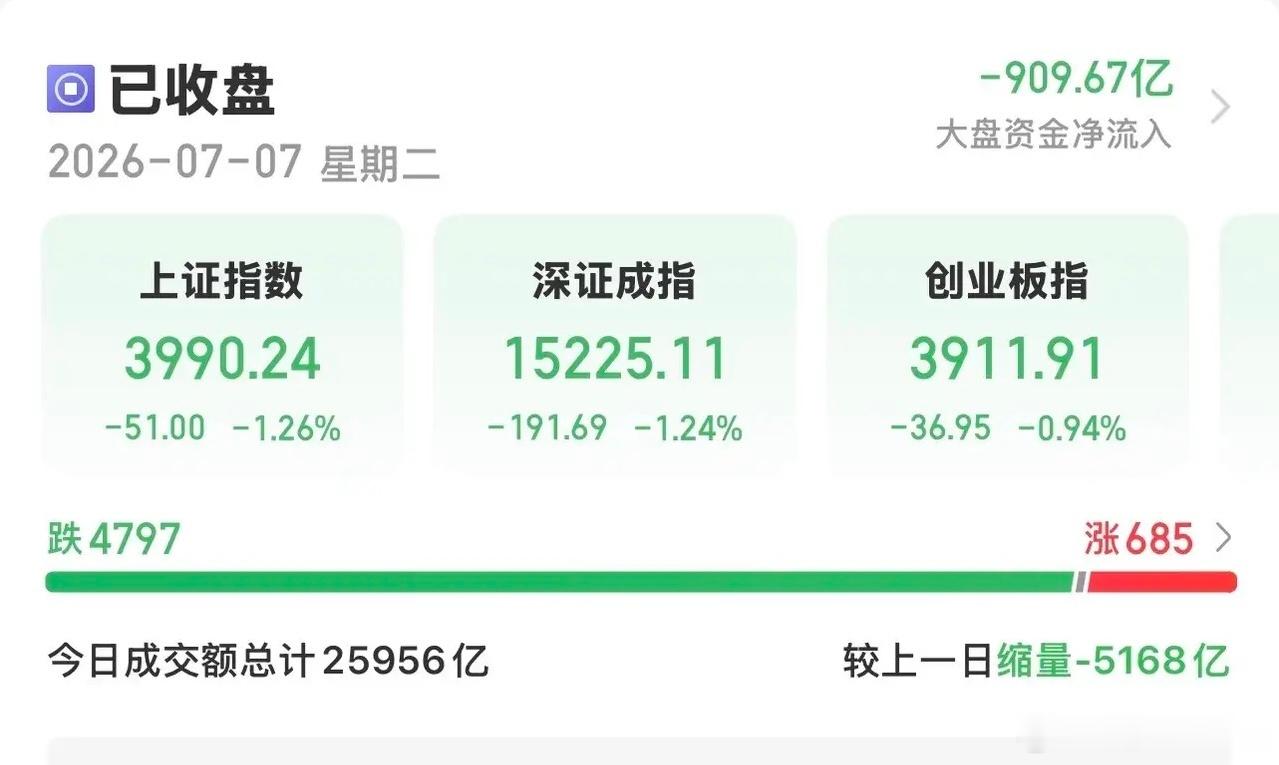 今天大A缩量下跌，沪指跌幅超过1%，沪指失守4000的整数关口，三大指数跌幅均在