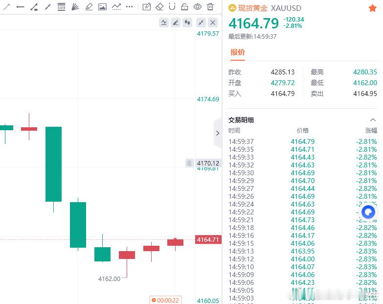 悬着的心，终究还是死了大黄4174多单，系统止损70点离场，不得不服空头这波大趋