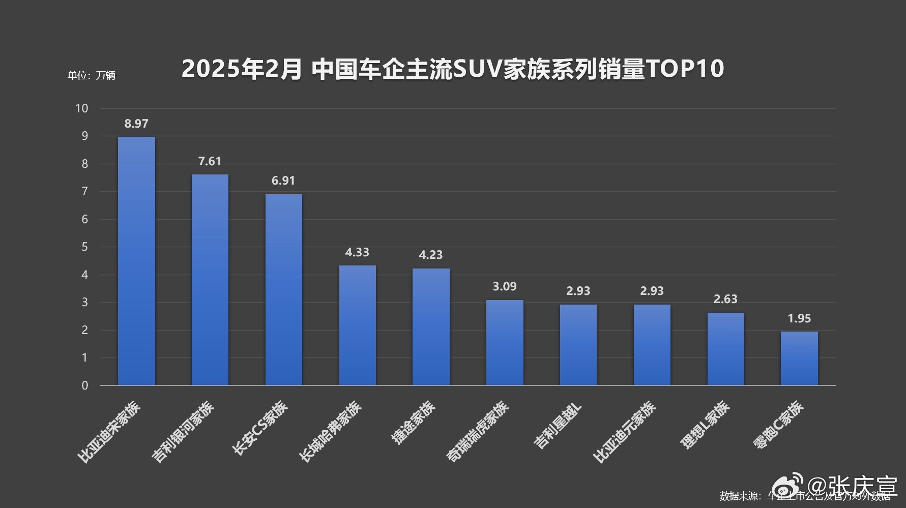 谁说淡季无爆款？宋家族以近89650辆销量逆势登顶，用实绩诠释“中国智造”，DM