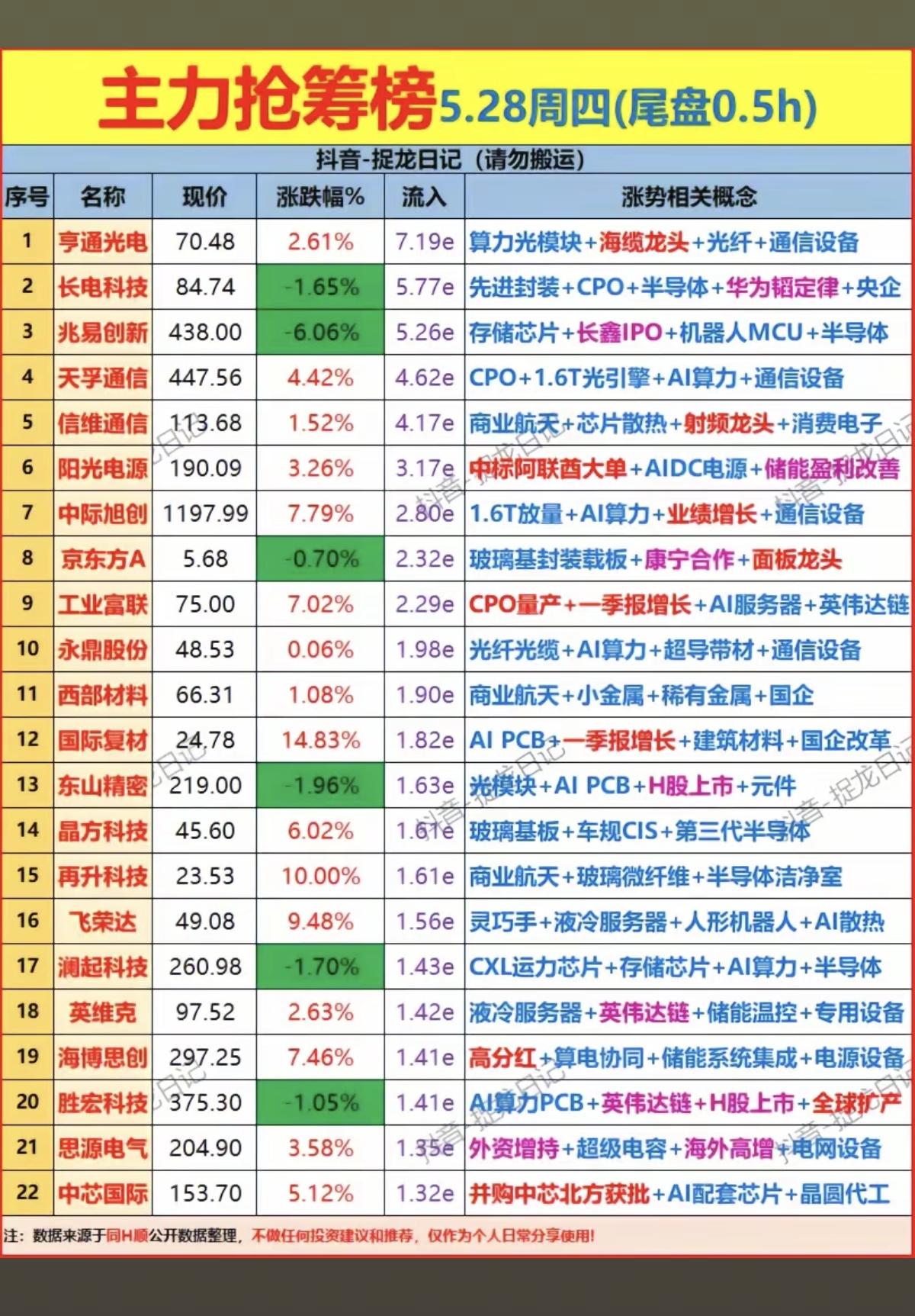 5.28周四  尾盘半小时  主力资金抢筹榜！

1.算力光模块
2.商业航天，