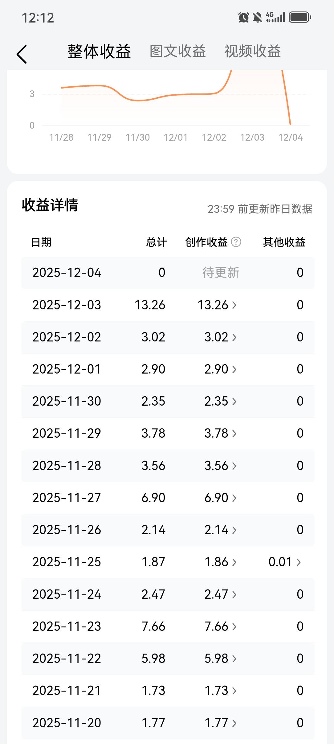 这是我在头条每天的收益，吃个早饭都堪忧[捂脸]有时候我也在想，我每天坚持的动力是