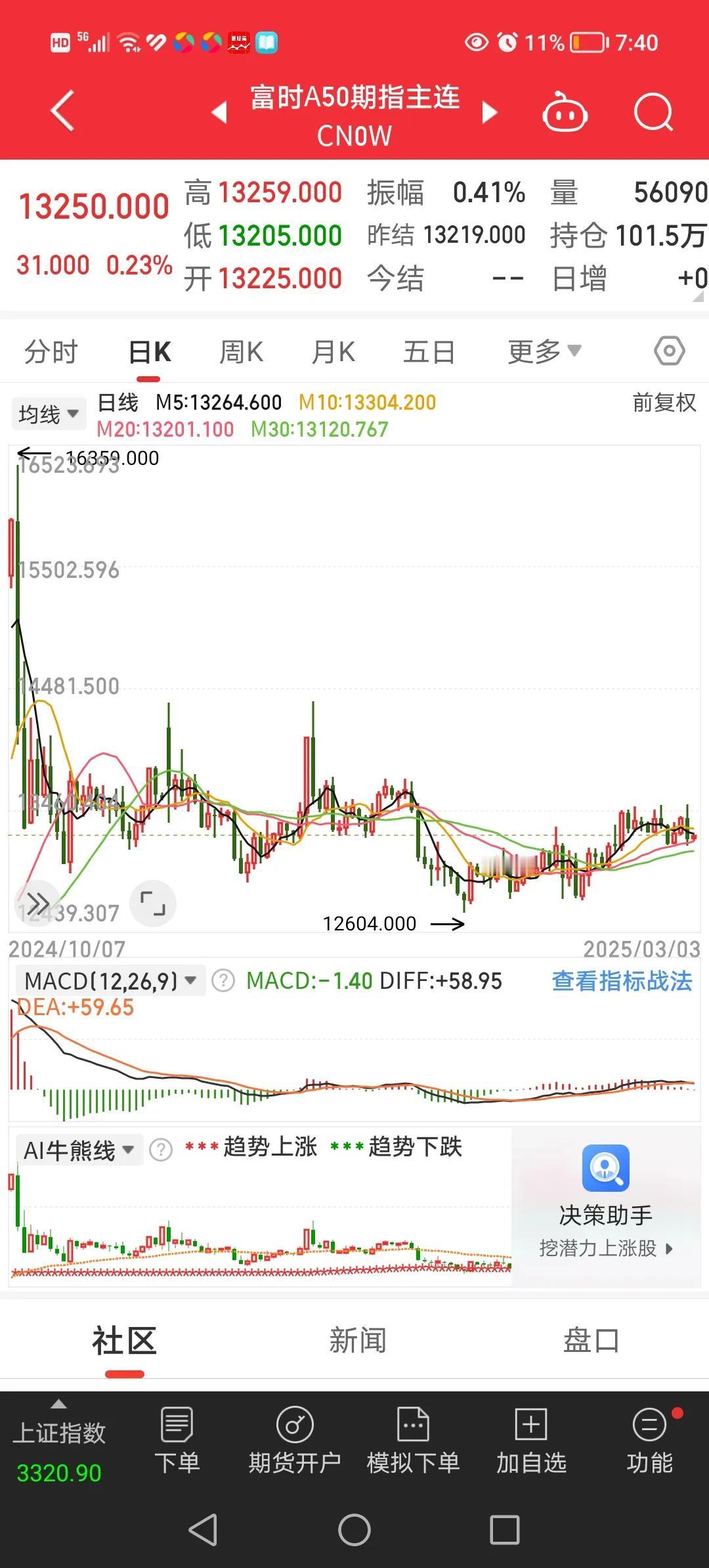 3月3日，聊一聊周末都发生了哪些事情。
1、富时A50股指期货上涨0.23％，纳