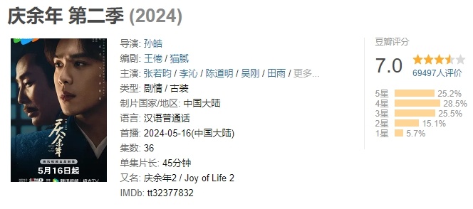 #庆余年2豆瓣开分7分# 《庆余年》第二季豆瓣开分7.0，比第一季的7.9分低一