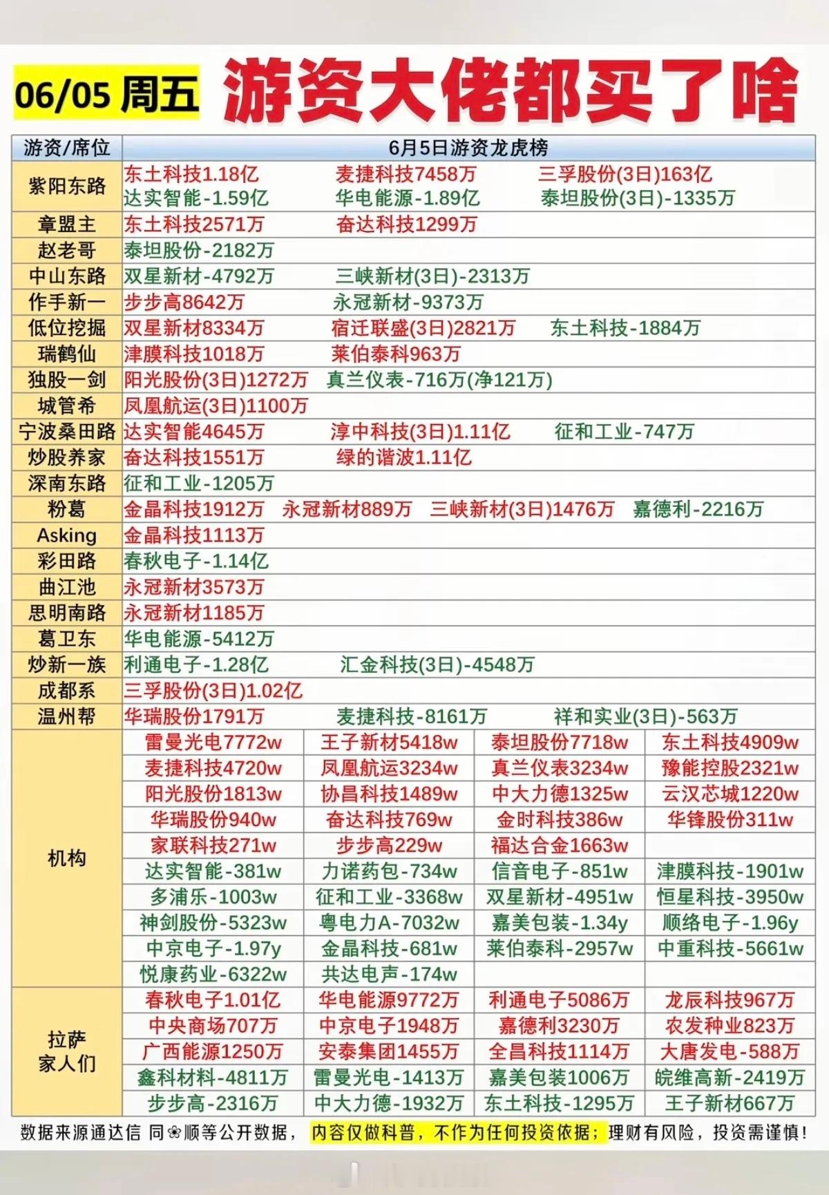 6.7周末     周五市场：游资抢筹 龙虎榜！紫阳东路   买入  东土科技作