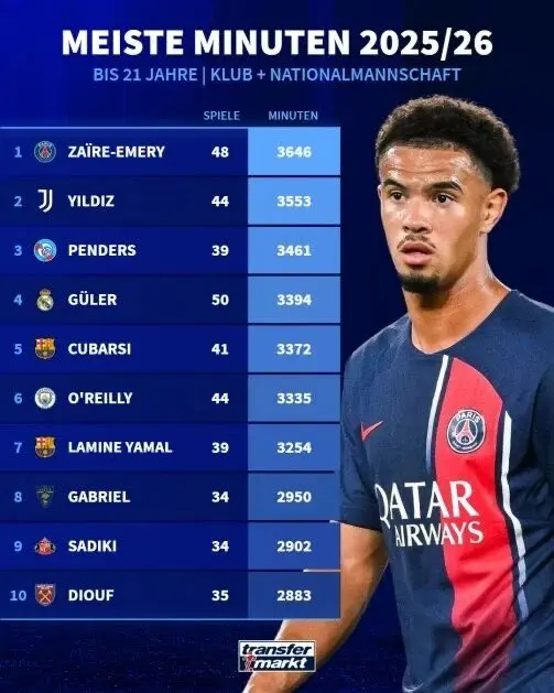 法国球迷俱乐部  德转统计本赛季五大联赛U21球员出场时间榜，巴黎球员埃梅里36