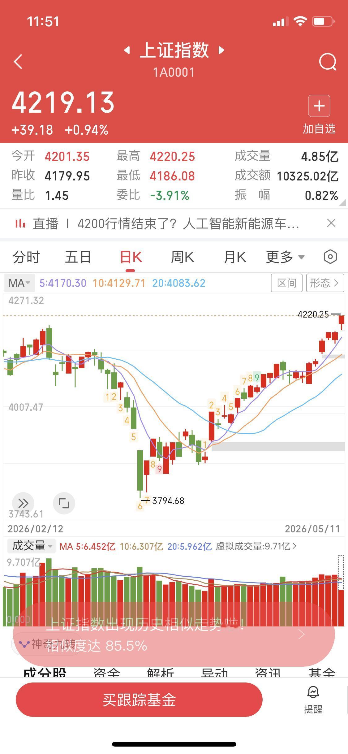利好不断
特兰谱在13到15之间访华
今天大盘也是很给力
上涨接近1个点
上午商