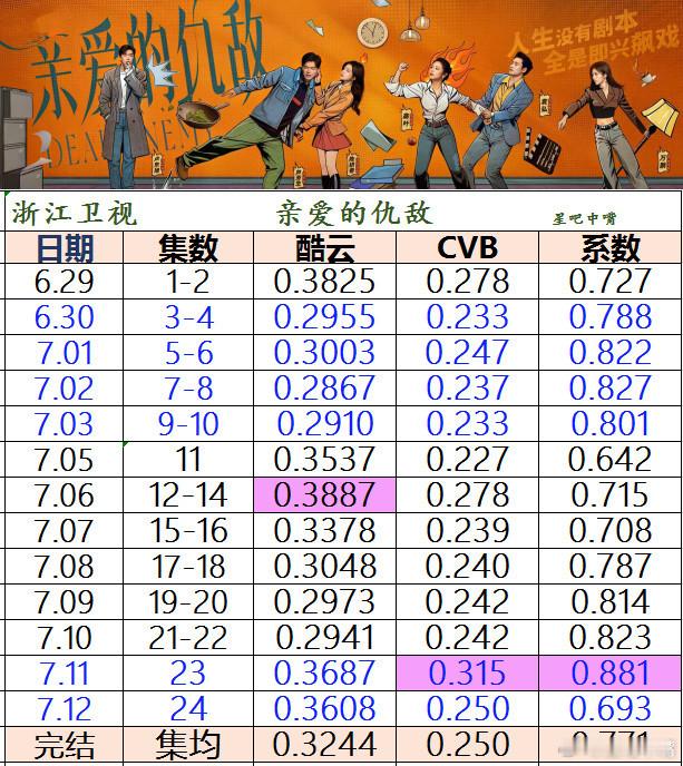 亲爱的仇敌  高叶 陈妍希《亲爱的仇敌》浙江卫视收官战报，酷云和CVB收视日历来