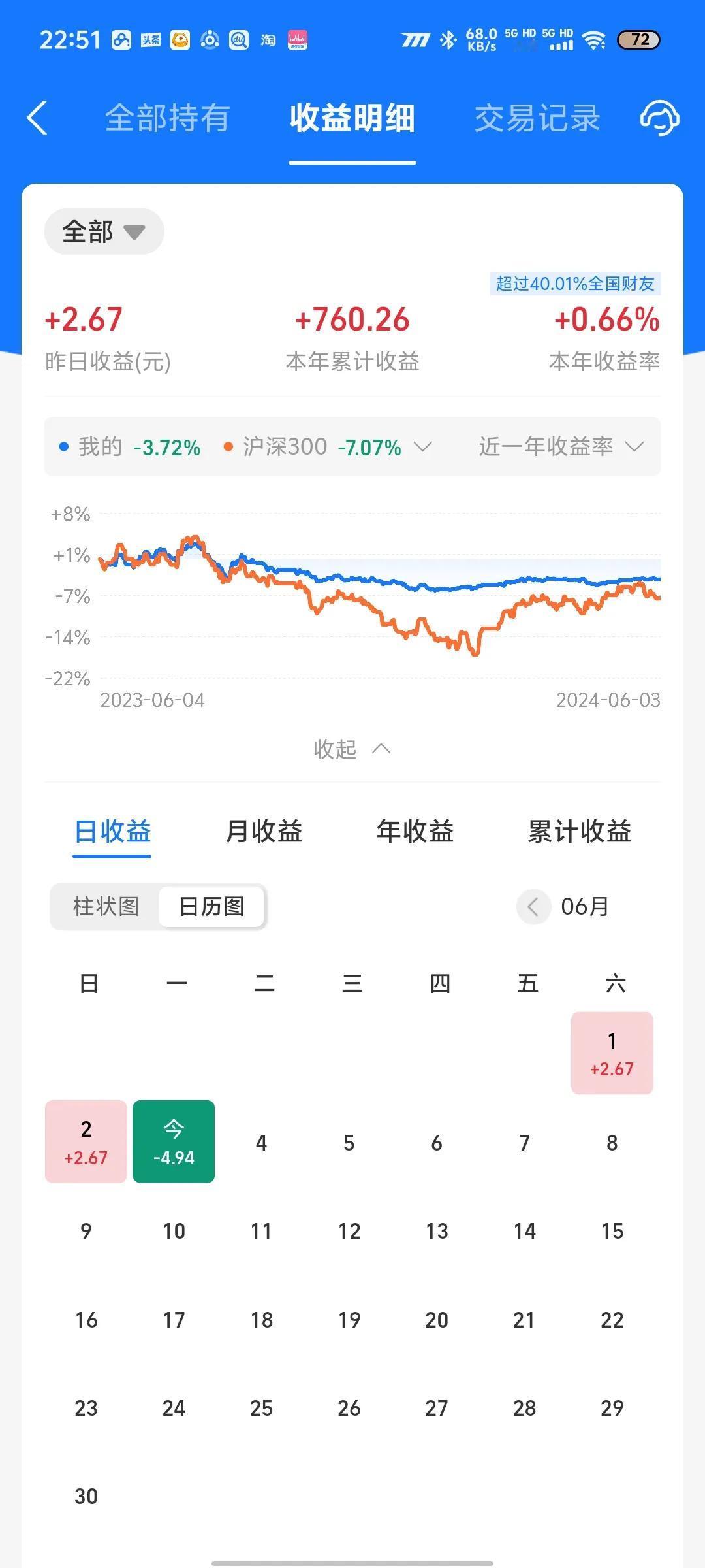 今天收益更新了，A股和纳指都是微跌，小亏0.01%，还算可以接受。可惜了是六月一