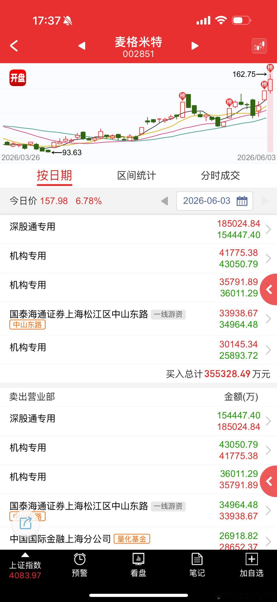 麦格米特 sz002851[股票] 这个还是适合走趋势和做T