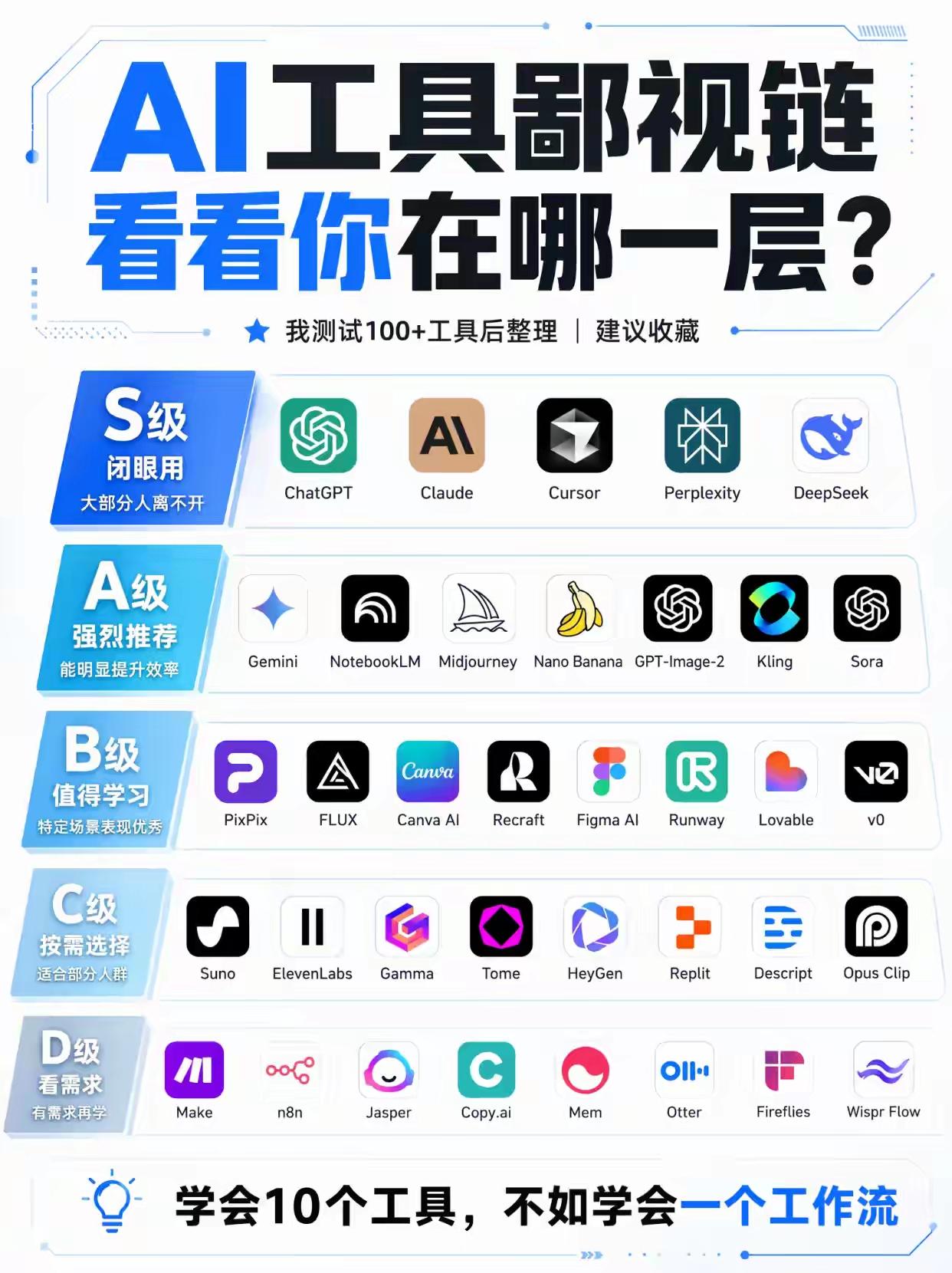 AI工具五梯队视链分级完整解读
 
这份榜单基于100+主流AI工具实测划分梯队