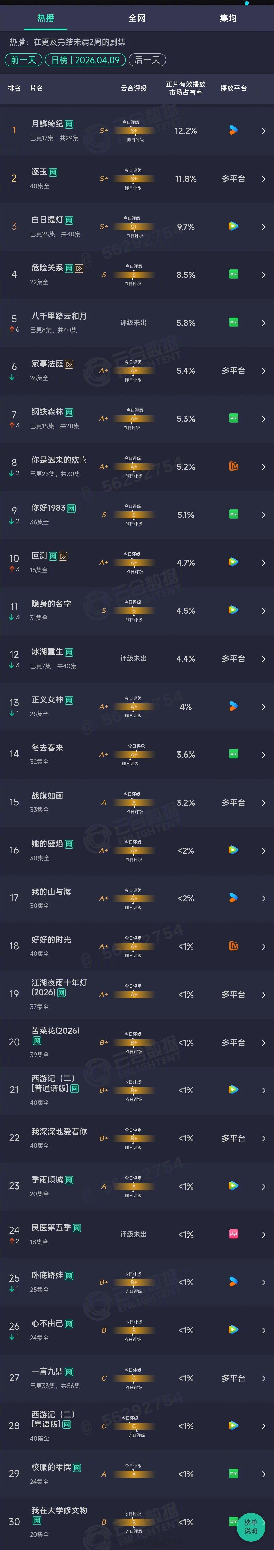 2026年04月09日云合长剧集正片有效播放量市占率TOP301 月鳞绮纪 12