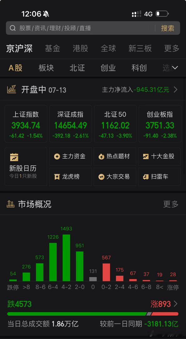 A股：今日突然跳水，要做好下车准备，不出所料，释放了重要信号今天A股延续了调整态