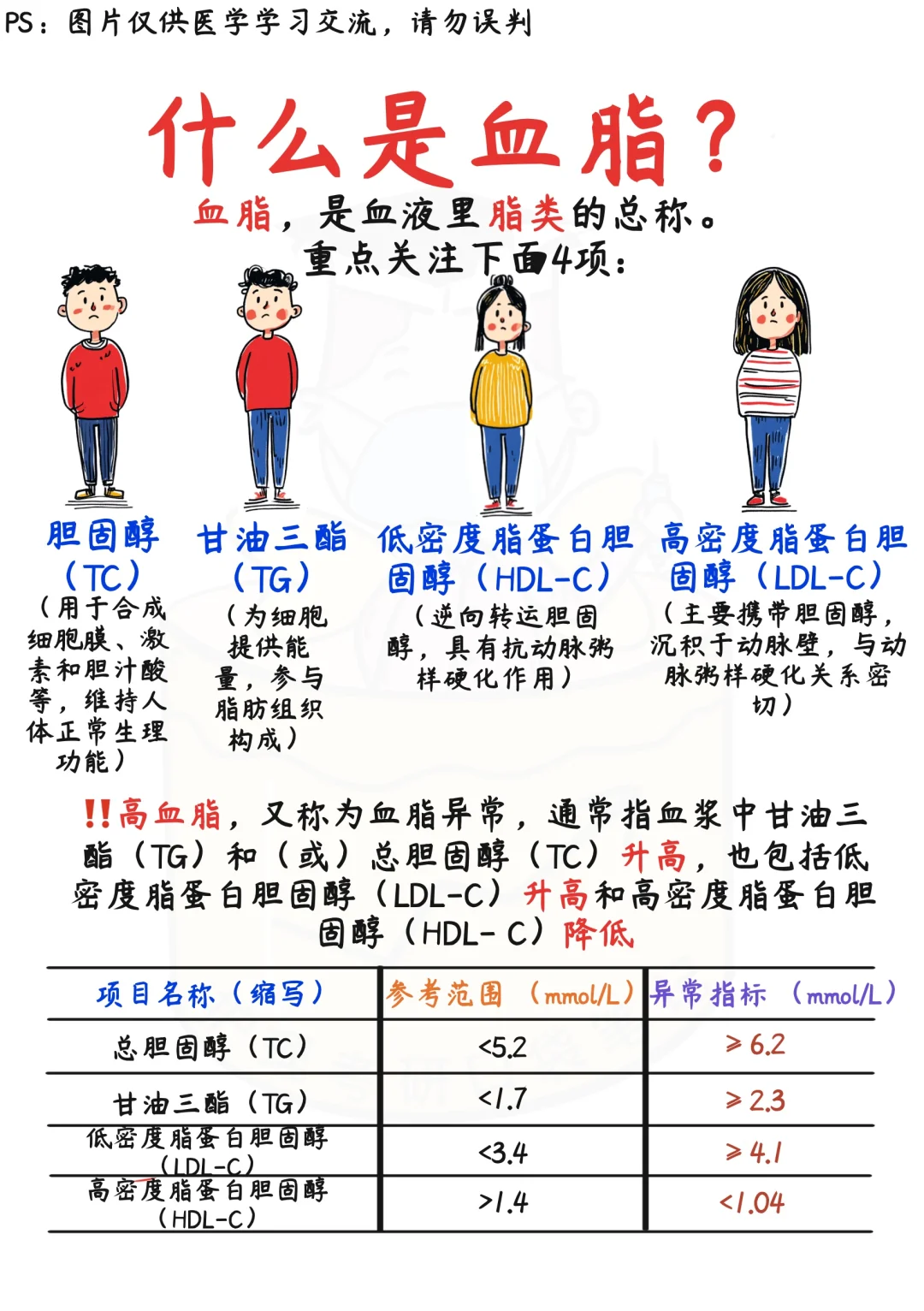 📒医学生笔记｜什么是↑血脂？‼️