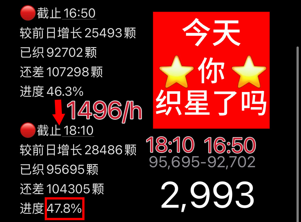 陈浚铭陈浚铭谢逸舟 【织星计划】截止到5.26 18:10今日目标涨幅10万✅做