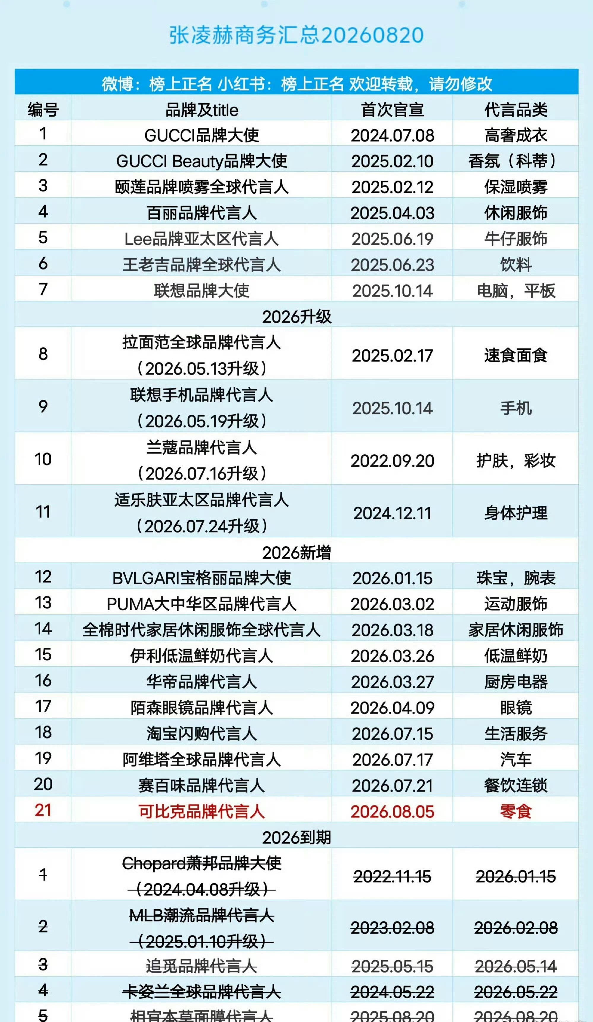张凌赫商务资源现状 凌帝步履不停，商务都是头部的，希望后续作品也能跟上啊！张凌赫