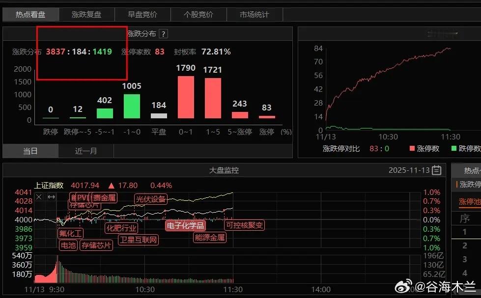 新能源涨停潮昨天明确讲了，今天会有反弹。当然也没人敢这么明确写，一是他们能力不够