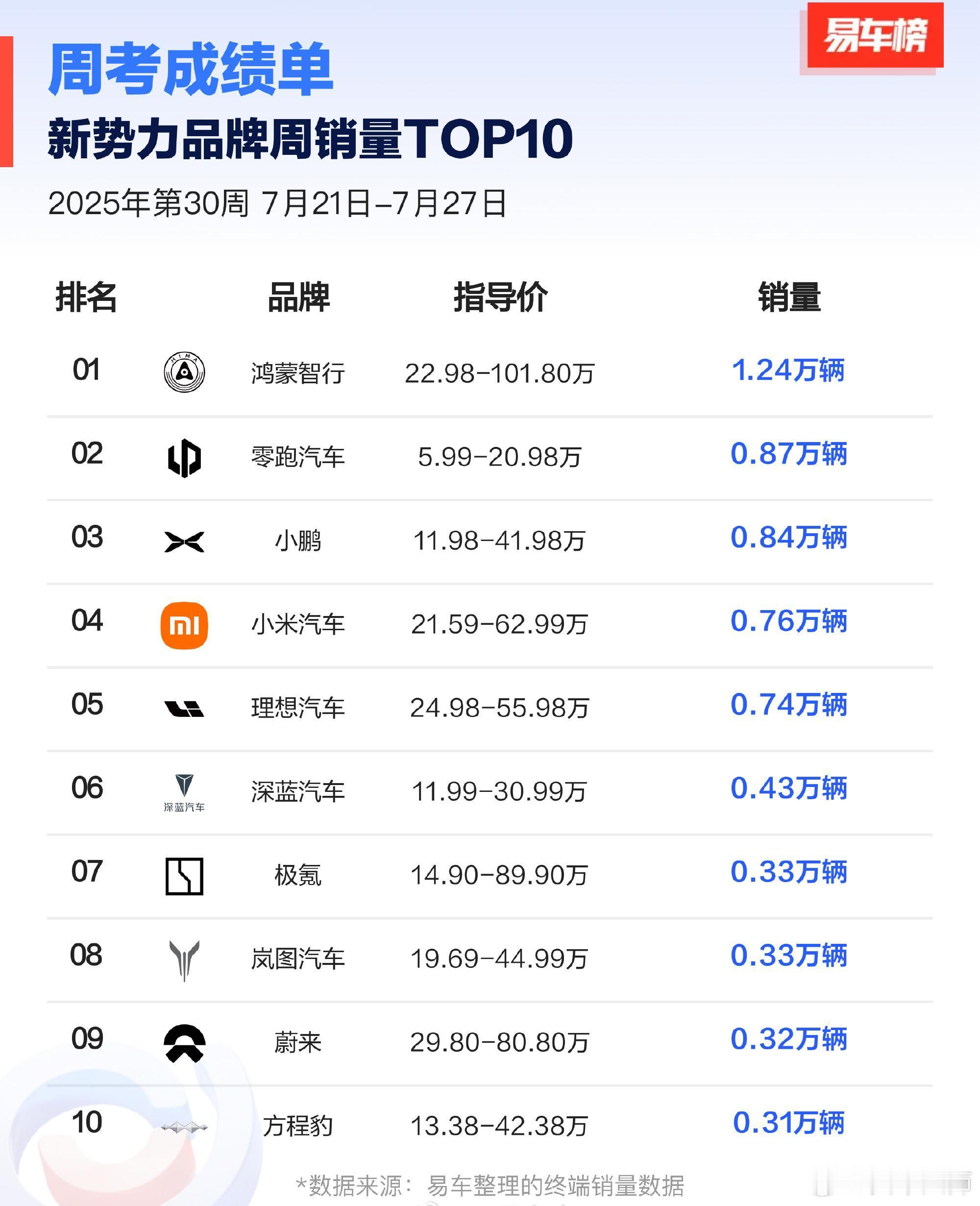 上周新能源品牌销量出炉，华为系继续霸榜，零跑和小鹏紧追其后，这俩兄弟在这个月也是