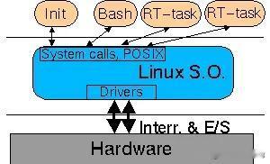 POSIX表示可移植操作系统接口（Portable Operating Syst