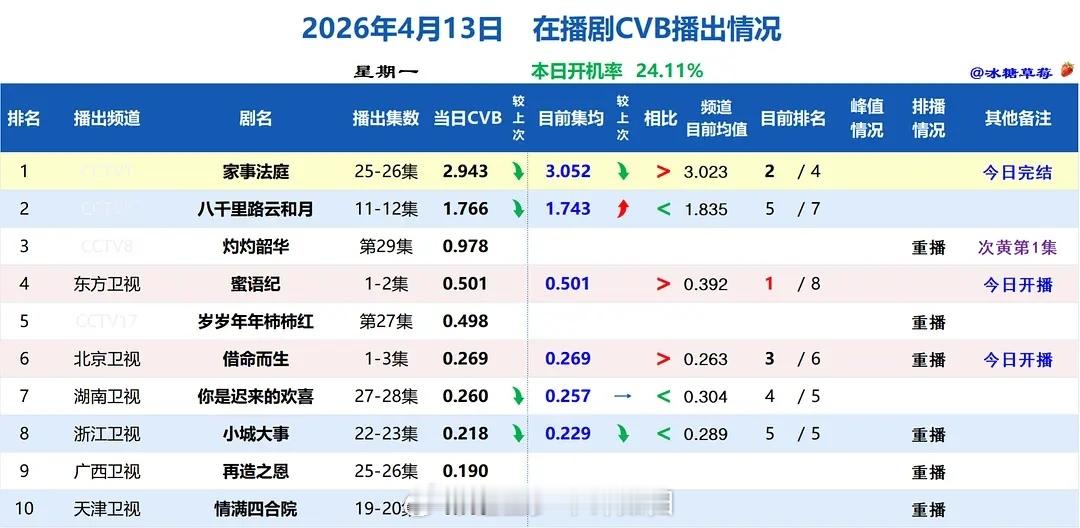 周翊然和包上恩的江湖夜雨十年灯今天热播期结束，预测云合集均最后能有 931 吧，