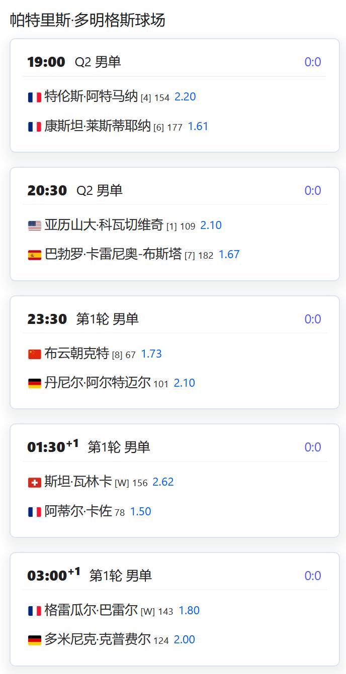 今日赛程：
ATP250赛蒙彼利埃站，布云朝克特以7号种子身份出战，首轮对阵德国